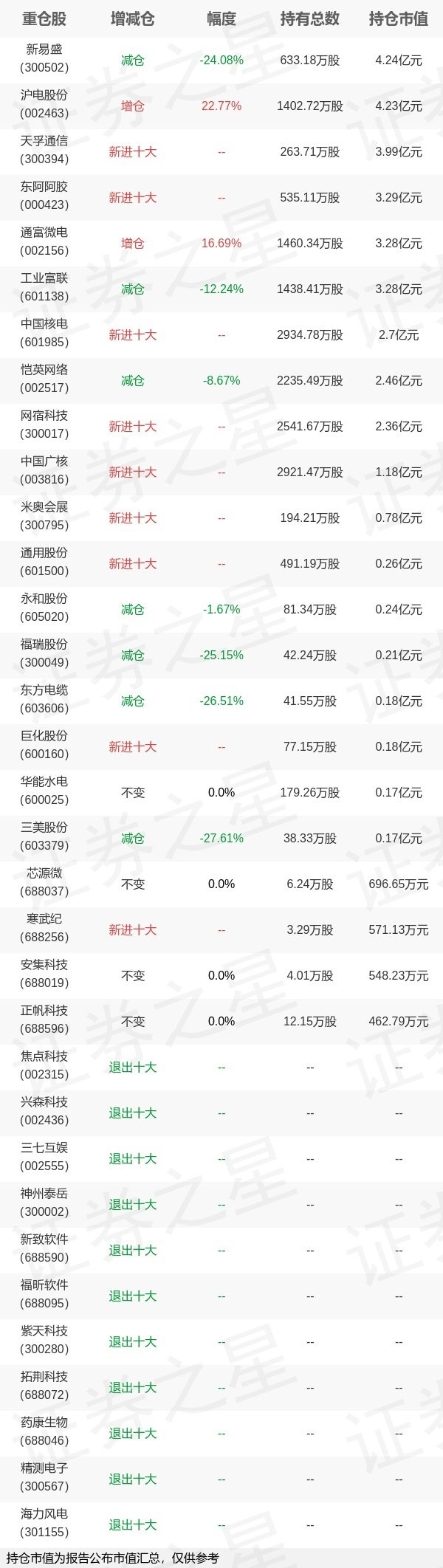 🔥欧洲杯正规(买球)下单平台·中国官方全站三七互娱等退出十大重仓-🔥欧洲杯正规(买球)下单平台·中国官方全站