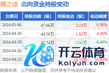 🔥欧洲杯正规(买球)下单平台·中国官方全站北向资金捏有健之佳47.66万股-🔥欧洲杯正规(买球)下单平台·中国官方全站