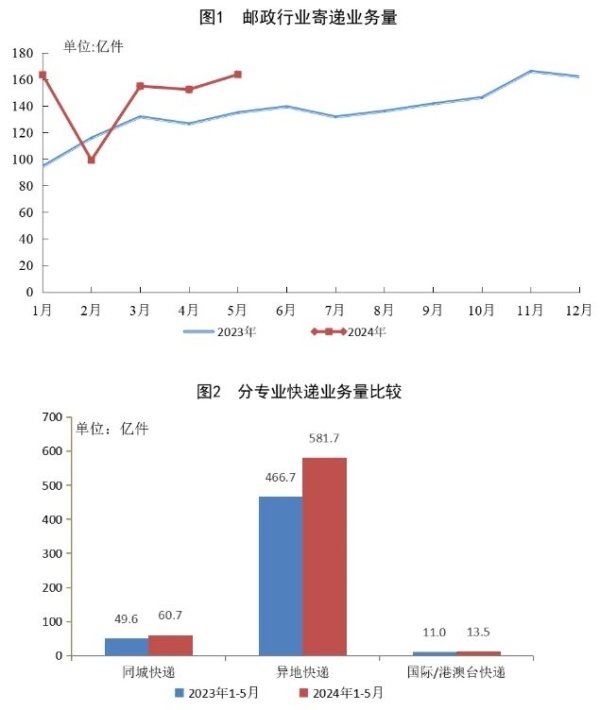 🔥欧洲杯正规(买球)下单平台·中国官方全站快递业务量累计完成655.9亿件(注1)-🔥欧洲杯正规(买球)下单平台·中国官方全站