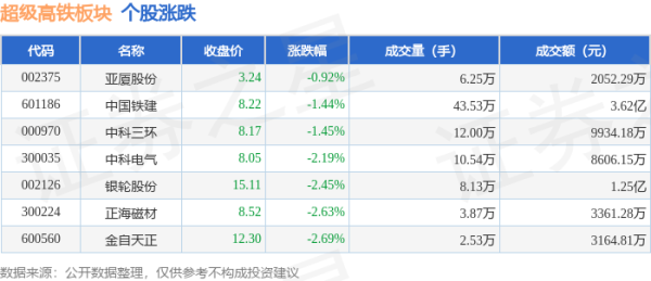 🔥欧洲杯正规(买球)下单平台·中国官方全站超等高铁板块个股资金流向见下表：北向资金方面-🔥欧洲杯正规(买球)下单平台·中国官方全站