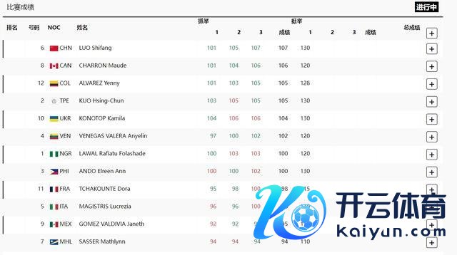 罗诗芳捏举107KG刷新奥运会记录 强势问鼎金牌榜首