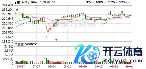 K图 AAPL_0